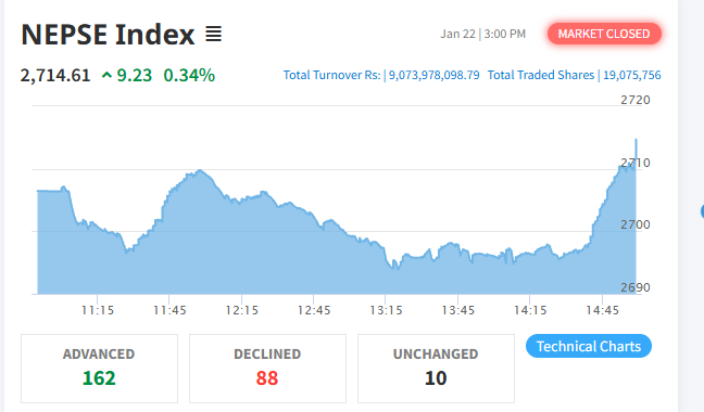 ९.२३ अंकले बढ्यो नेप्से, ९ अर्ब बढीको कारोबार