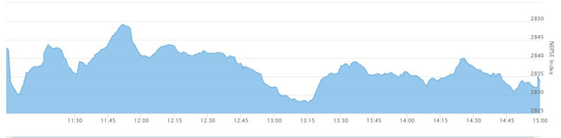 वर्षको अन्तिम दिन घट्यो सेयर बजार, कारोबार साढे ८ अर्बमै खुम्चियो