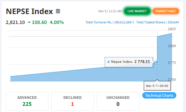 नेप्सेमा पहिलो सर्किट, २० मिनेटलाई कारोबार रोकियो